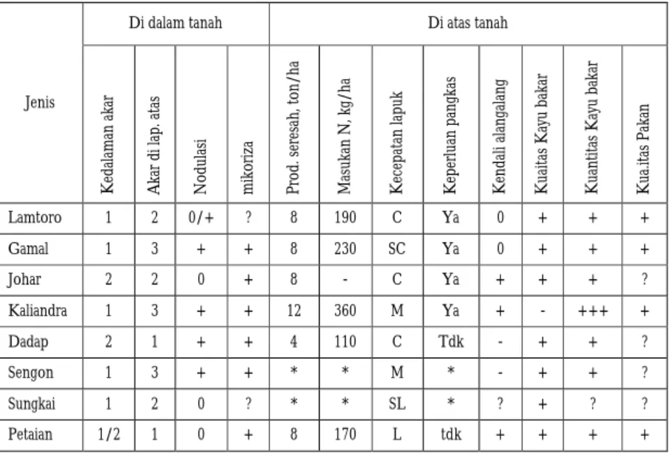 Tabel 2. Evaluasi kesesuaian pohon untuk ditumpangsarikan dengan tanaman semusim  (Hairiah et al., 1992) 