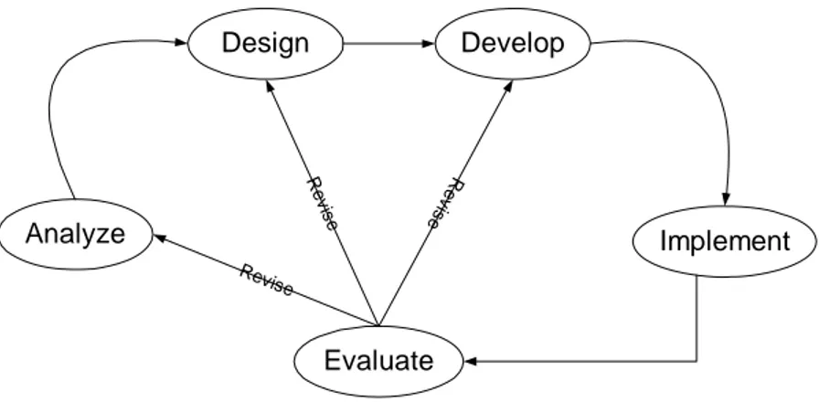 Gambar 1 ADDIE Model   Sumber: Gagné et al. (2005) 