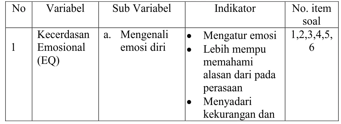 Tabel 3.1 Kisi-Kisi Instrumen 