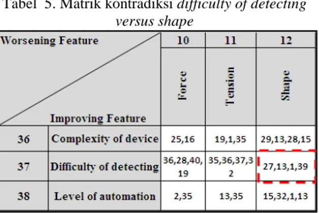 Tabel  5. Matrik kontradiksi difficulty of detecting  versus shape 