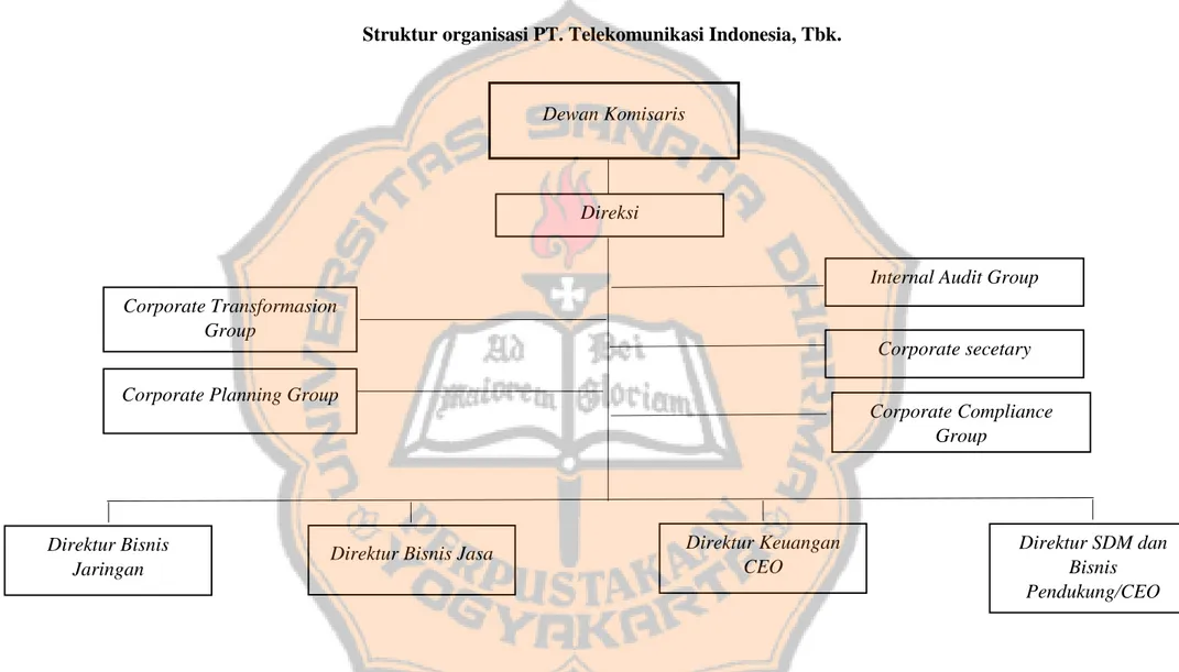 Gambar 4.1  Struktur Organisasi  PT. Telekomunikasi Indonesia, Tbk.