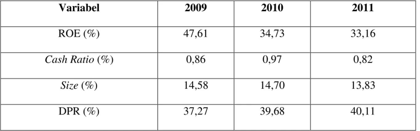 Tabel    1  Tingkat  Rata-rata  ROE,  Cash  Ratio,  Size  dan  DPR  Perusahaan  Manufaktur  di  BEI dan Membagikan Dividen Selama Tiga Tahun Berturut-turut 