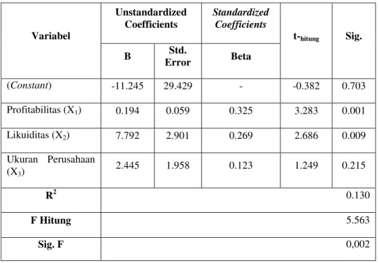 Tabel 2 Estimasi Regresi Linier Berganda  Variabel  Unstandardized Coefficients  Standardized Coefficients  t- hitung Sig