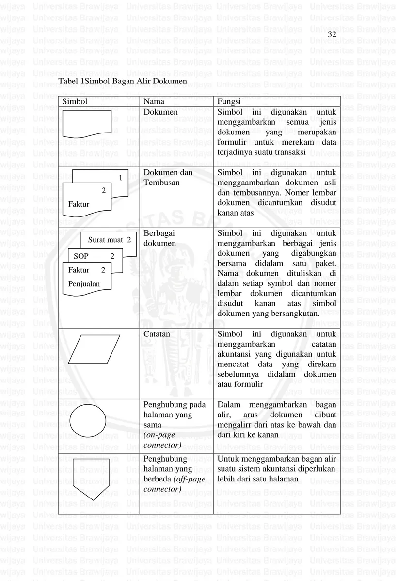 Tabel 1Simbol Bagan Alir Dokumen 