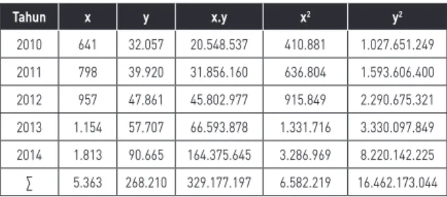 Tabel 5. Perhitungan Potongan Harga (x) dengan penjualan (y)  (Dalam Milyaran Rupiah)