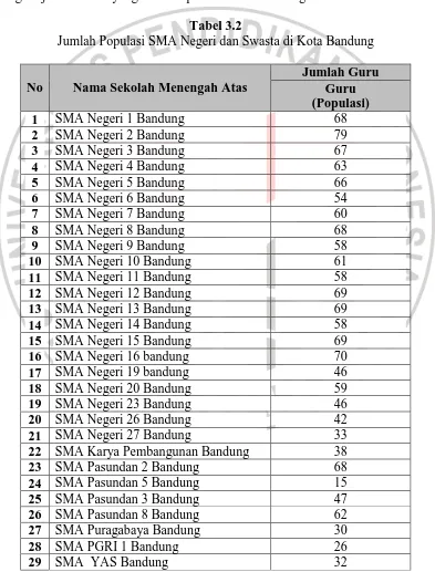 Tabel 3.2 Jumlah Populasi SMA Negeri dan Swasta di Kota Bandung 