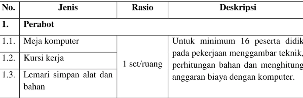 Tabel 1. Jenis, Rasio dan Deskripsi Prasarana Laboratorium Komputer. 