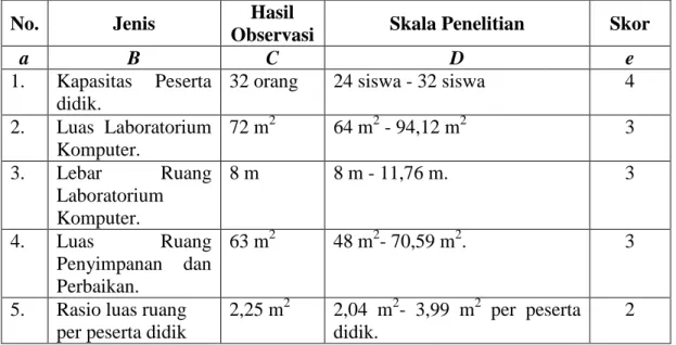 Tabel  10.  Hasil  Penelitian  Luas  Ruang  laboratorium  Komputer  Berdasarkan  Instrumen Penelitian Menggunakan Metode Observasi