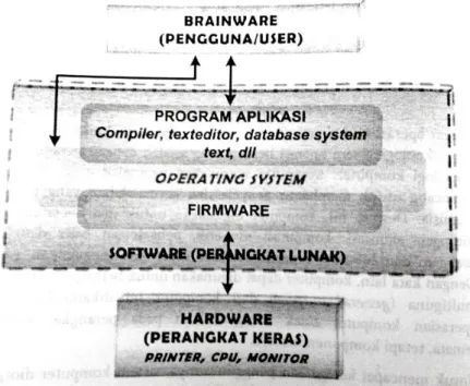 Gambar 2.1. Komponen penyusun sistem komputer  (Kusnadi, 2008) 