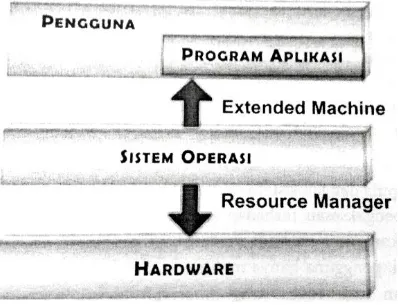 Gambar 2.7. Fungsi utama sistem operasi  (Kusnadi, 2008) 