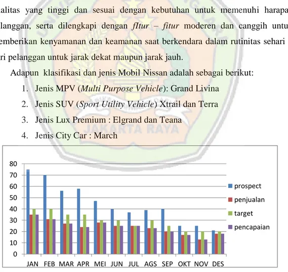 GAMBAR 1.2 VOLUME PENJUALAN NISSAN SILIWANGI 2018  Sumber : NISSAN SILIWANGI PT. INDOMOBIL TRADA NASIONAL 