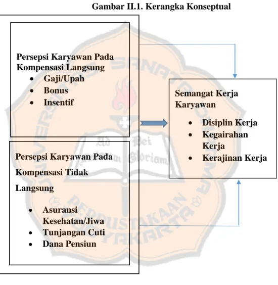 Gambar II.1. Kerangka Konseptual 