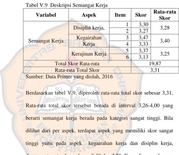 Tabel V.9  Deskripsi Semangat Kerja 