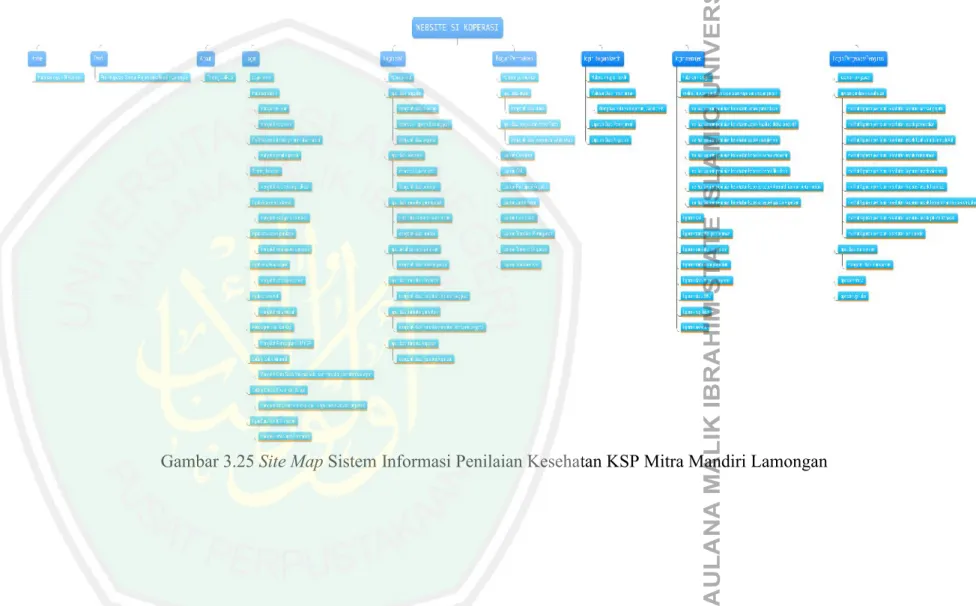Gambar 3.25 Site Map Sistem Informasi Penilaian Kesehatan KSP Mitra Mandiri Lamongan