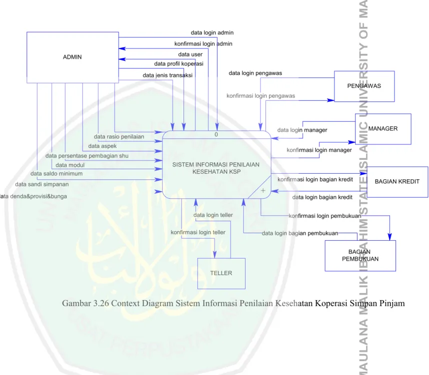 Gambar 3.26 Context Diagram Sistem Informasi Penilaian Kesehatan Koperasi Simpan Pinjam