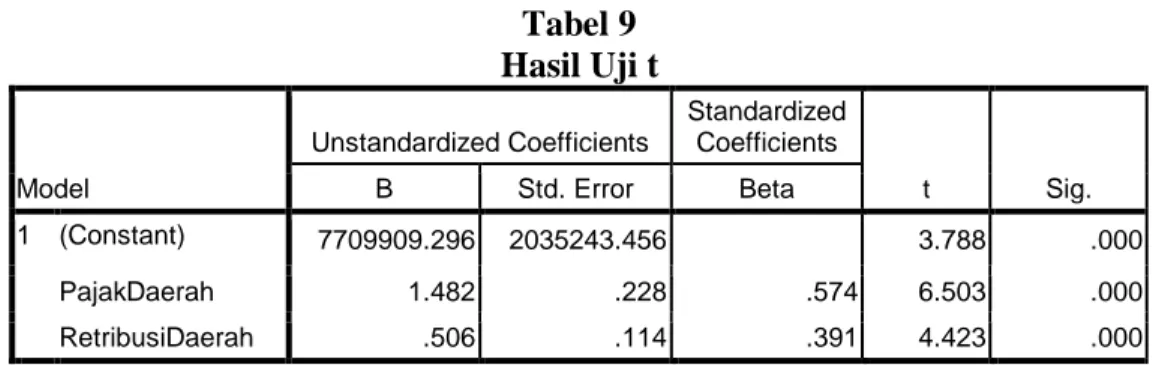 Tabel 9  Hasil Uji t  Model  Unstandardized Coefficients  Standardized Coefficients  t  Sig