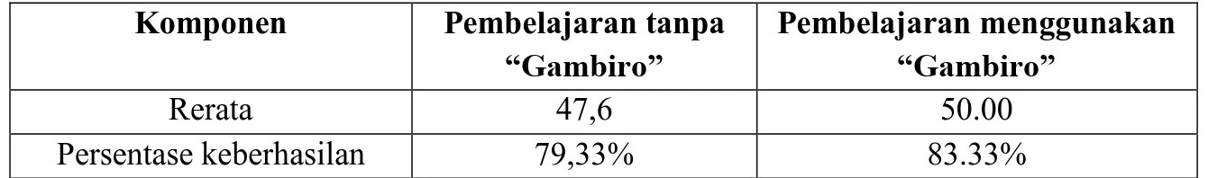 Tabel 1. Perbandingan skor aktivitas penggunaan multimedia  “GAMBIRO” 