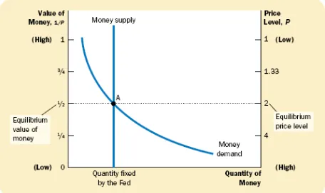 Grafik 1. Hubungan antara Supply dan Demand terhadap Uang dengan Tingkat Harga  (Sumber: Mankiw, Principles of Macroeconomics edisi 3: 343) 