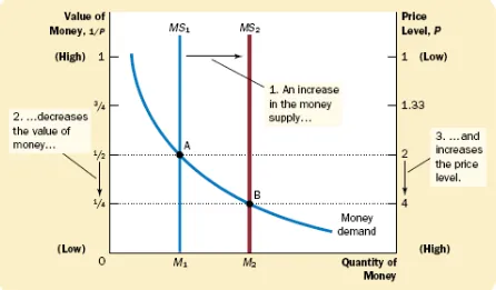 Grafik 2. Pergeseran Equilibrium Harga akibat Peningkatan Jumlah Uang Beredar   (Sumber: Mankiw, Principles of Macroeconomics edisi 3: 344) 