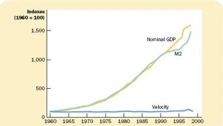 Grafik 3. Hubungan antara GDP Nominal, Jumlah Uang Beredar (M2) dan Perputaran  Uang di Amerika (Sumber: Mankiw, Principles of Macroeconomics edisi 3: 348)  Dalam gambar dapat dilihat bahwa dalam periode 1960 – 2000, walaupun velocity of  money tidak konst