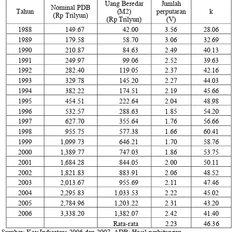 Grafik 4. Hubungan antara Perputaran Uang (V) dengan k Tahun 1988 – 2006 di Indonesia