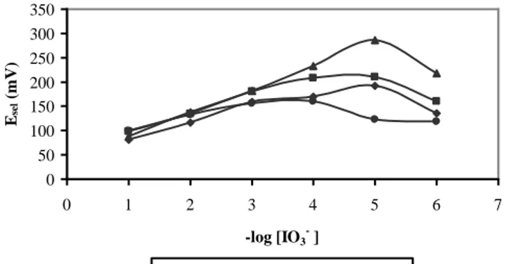 Gambar 3  Kurva  hubungan  antara  jumlah  AgIO 3 (%)  yang  digunakan  pada  pembuatan  elektroda  ESI  iodat terhadap harga bilangan Nernst