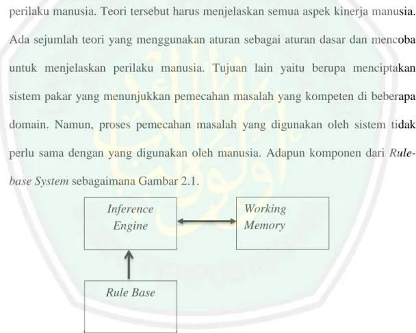 Gambar 2.1 Komponen dari Rule-based System 