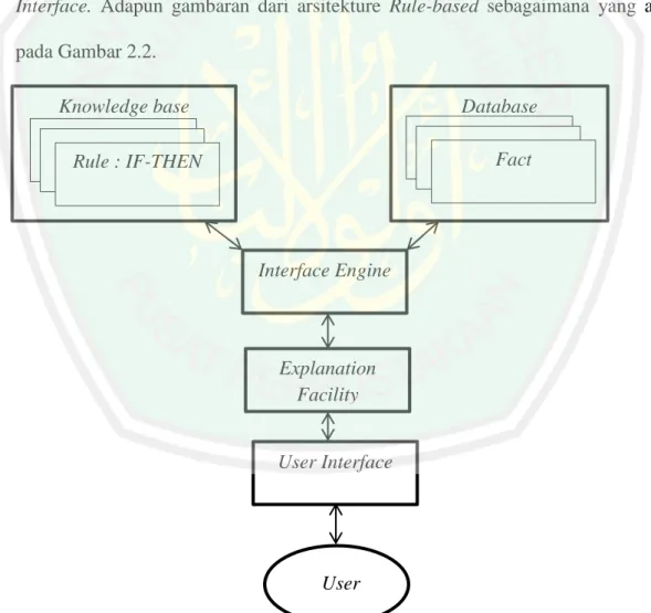 Gambar 2.2 Arsitektur Rule-based System 