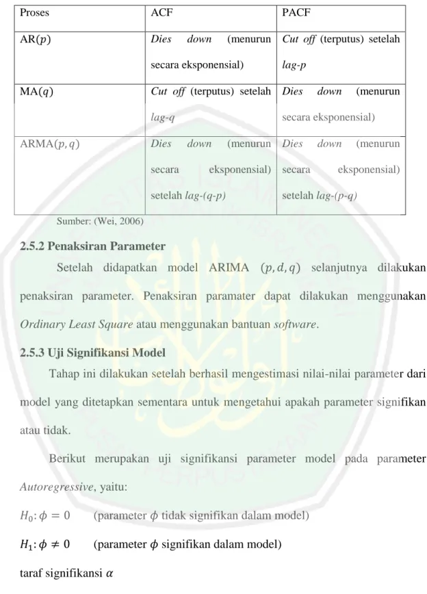 Tabel 2.1 Pola Grafik ACF dan PACF 
