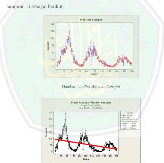 Gambar 4.1 Plot Bulanan Sunspot 