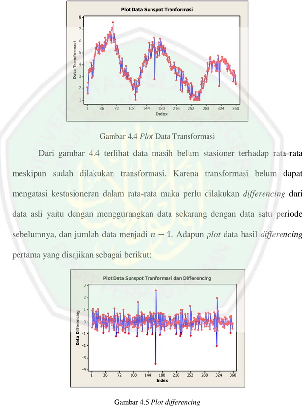 Gambar 4.4 Plot Data Transformasi 