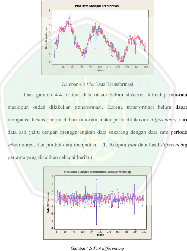 Gambar 4.4 Plot Data Transformasi 