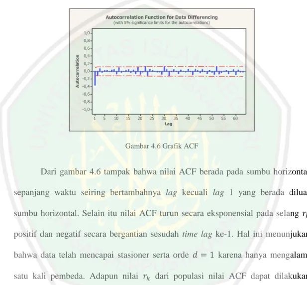 Gambar 4.6 Grafik ACF 