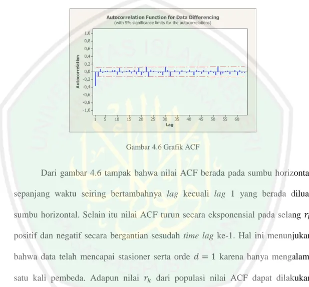 Gambar 4.6 Grafik ACF 