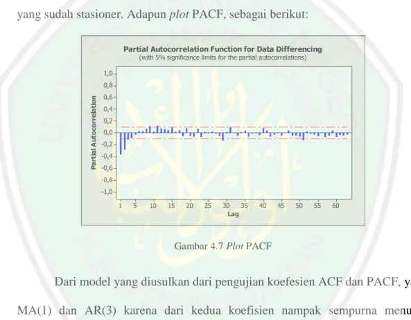 Gambar 4.7 Plot PACF 