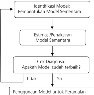 Gambar 1. Proses Pembentukan Model Box-JenkinsIdentifikasi Model:
