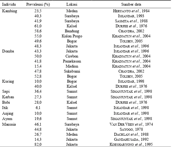 Tabel 1. Prevalensi toksoplasmosis secara serologis di beberapa daerah di Indonesia 
