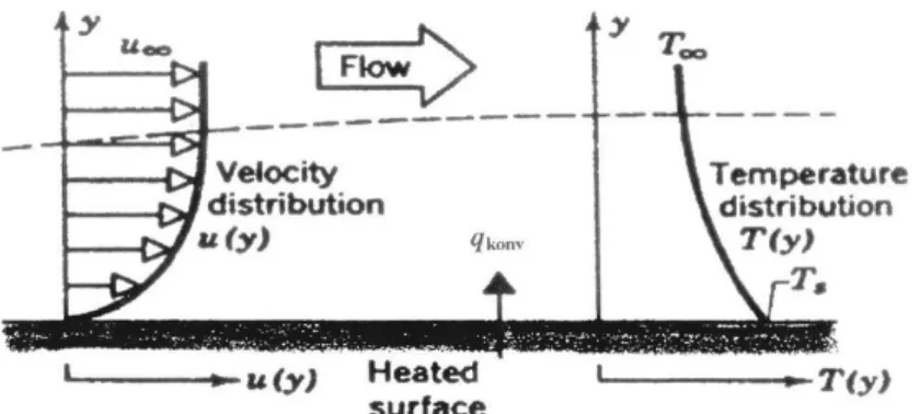 Gambar 2.5 Perpindahan panas konveksi dari permukaan media padat ke fluida yang mengalir  Sumber: (Incropera dan DeWitt, 3rd ed.) 