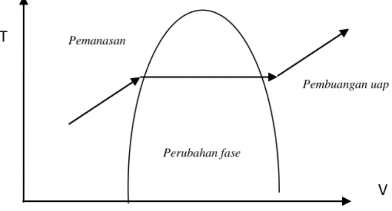 Gambar 2.3 T-V diagram (sumber : Yunus, A. Cengel. 1997) 