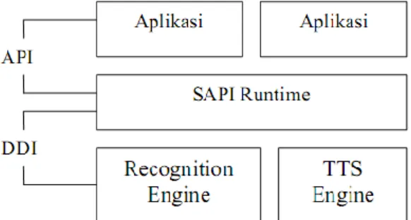 Gambar 2.1 Blok Diagram Arsitektur SAPI 