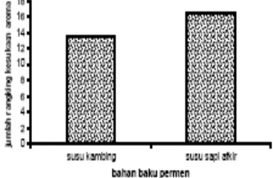 Gambar 4. Jumlah rangking kesukaan  tekstur permen susu kambing dan susu  sapi afkir  