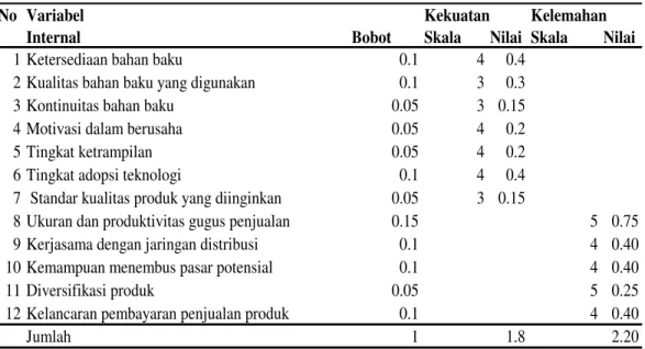 Tabel  1.  Faktor  Internal  (Kekuatan  dan  Kelemahan)  Pengembangan  Agroindustri  VCO  yang  Tergolong  dalam  Industri  Kecil  di  Kabupaten Kulon Progo Tahun 2008 