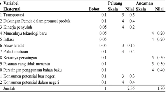 Tabel  2.  Faktor  Eksternal  (Kekuatan  dan  Kelemahan)  Pengembangan  Agroindustri VCO di Kabupaten Kulon Progo Tahun 2008 