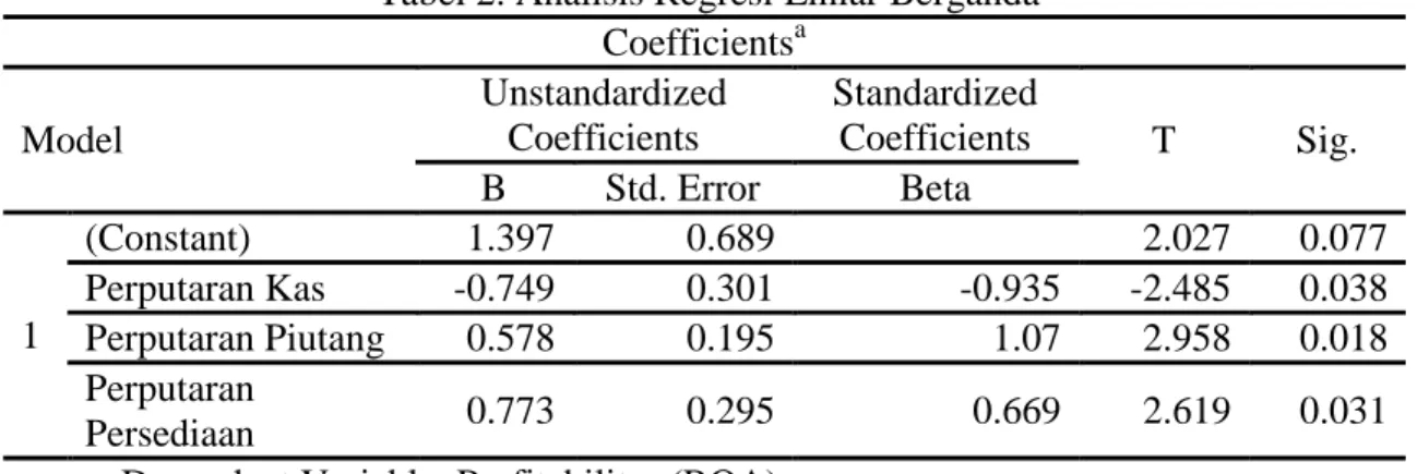 Tabel 2. Analisis Regresi Liniar Berganda  Coefficients a Model  Unstandardized Coefficients  Standardized Coefficients  T  Sig