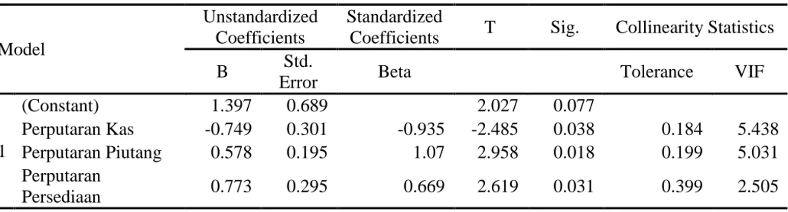 Tabel 4. Hasil Uji Multikolinearitas  Coefficients a