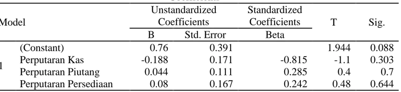 Tabel 5. Hasil Uji Heterokedastisitas  Coefficients a Model  Unstandardized Coefficients  Standardized Coefficients  T  Sig