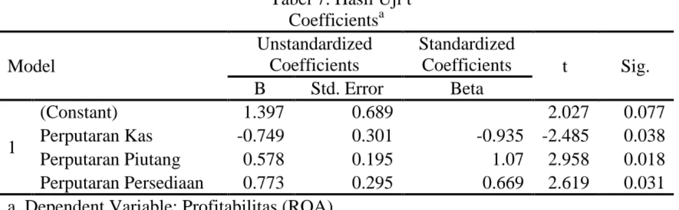 Tabel 7. Hasil Uji t  Coefficients a Model  Unstandardized Coefficients  Standardized Coefficients  t  Sig