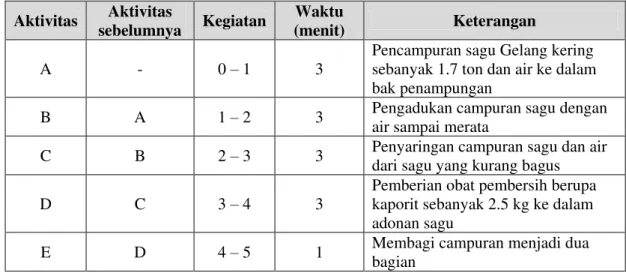 Tabel 1. Tahapan kegiatan dan kegiatan yang mendahului serta waktu untuk memproduksi Sohun  pada Perusahaan Mujur Jaya 
