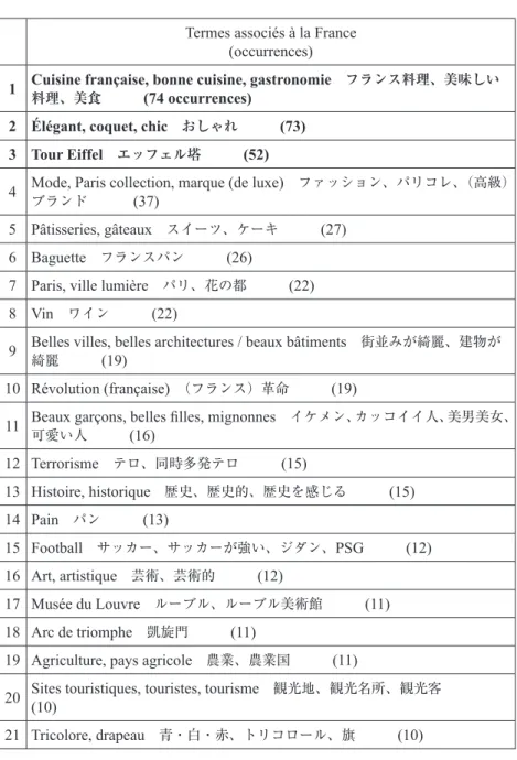 Tableau 3. Termes les plus cités par l’ensemble des étudiants japonais sur la France