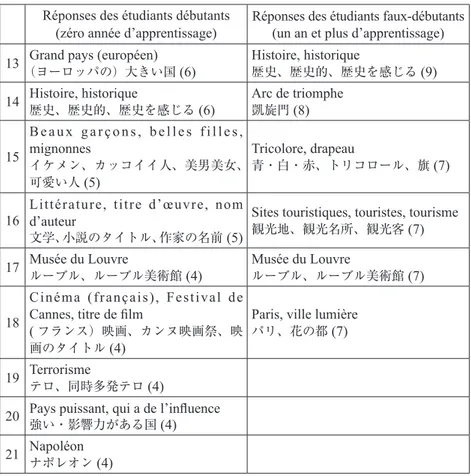 Tableau 5. Termes les plus cités par les étudiants japonais sur la France selon le  nombre d ’ années d ’ apprentissage